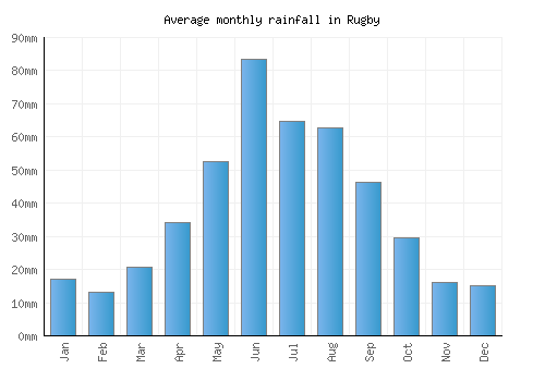 Rugby monthly rainfall chart (mm)