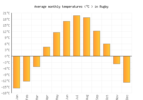 Rugby average temperature chart (Celsius)