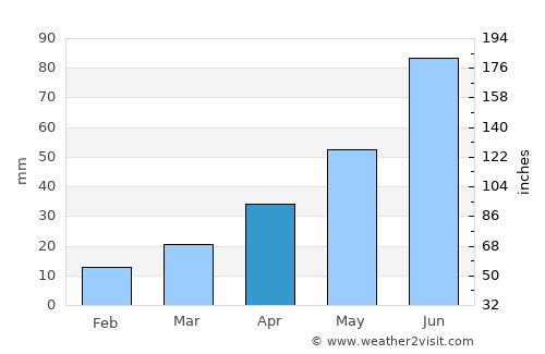Rugby average rain in April