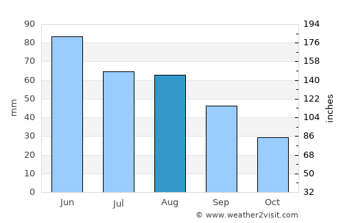 Rugby average rain in August
