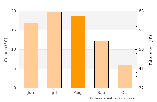 Rugby average temperature in August