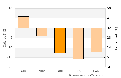 Rugby average temperature in December