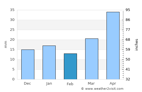 Rugby average rain in February