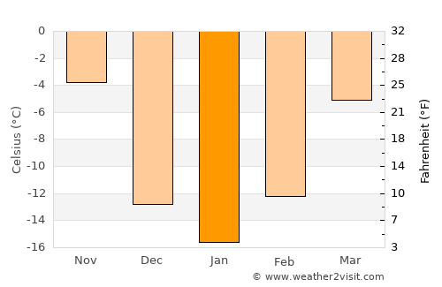 Rugby average temperature in January