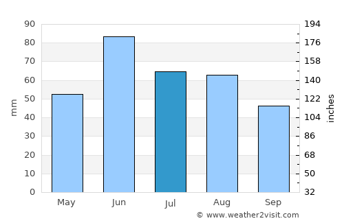 Rugby average rain in July