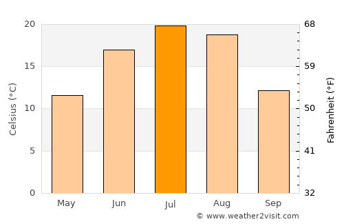 Rugby average temperature in July