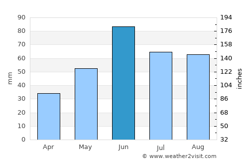 Rugby average rain in June
