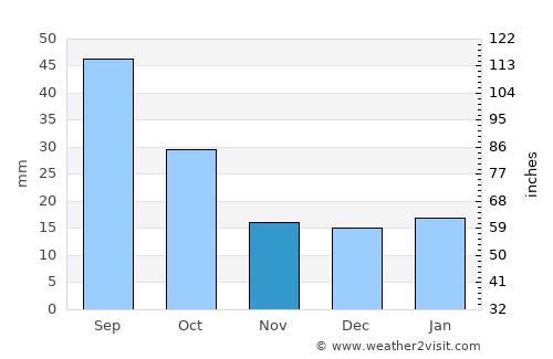 Rugby average rain in November