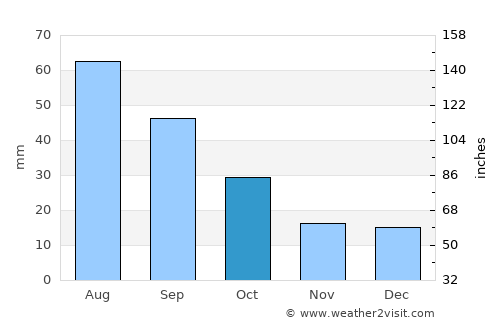 Rugby average rain in October