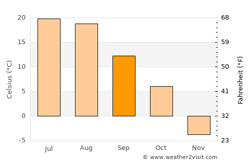 Rugby average temperature in September