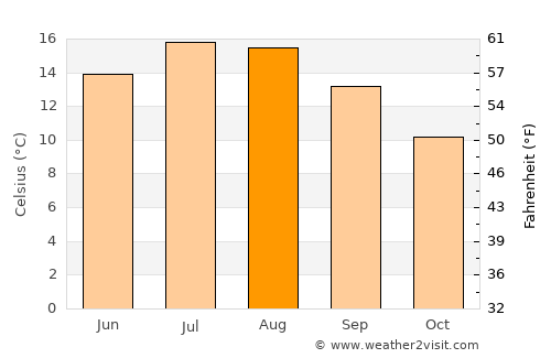 Rugeley average temperature in August