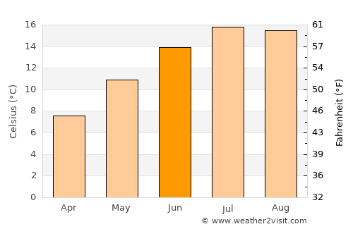 Rugeley average temperature in June