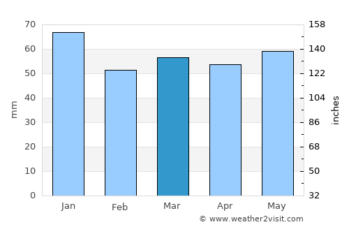 Rugeley average rain in March