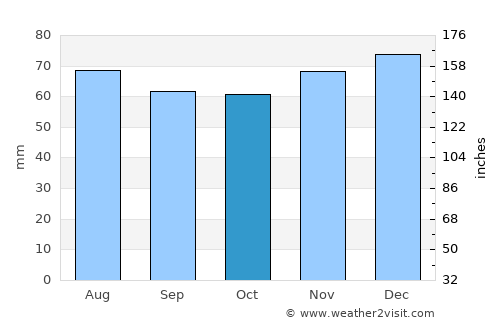 Rugeley average rain in October