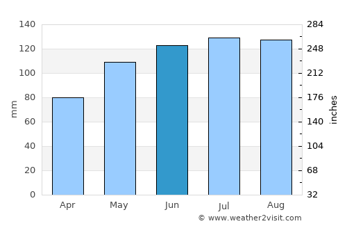 Ruggell average rain in June