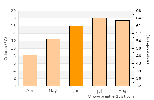 Ruggell average temperature in June