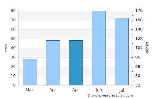 Rugineşti average rain in April