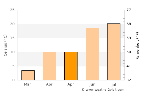 Rugineşti average temperature in April