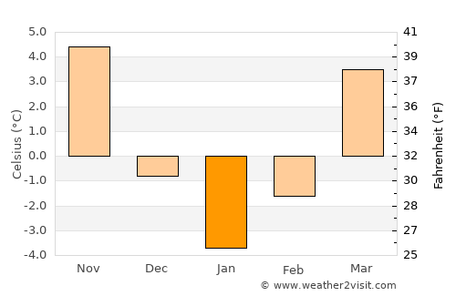 Rugineşti average temperature in January