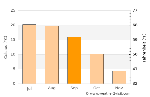 Rugineşti average temperature in September