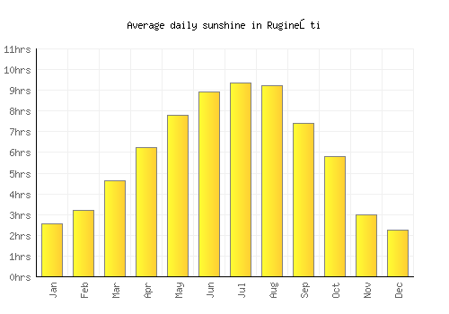 Rugineşti average daily sunshine chart