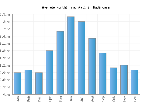 Ruginoasa monthly rainfall chart (inches)