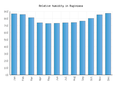 Ruginoasa relative humidity averages