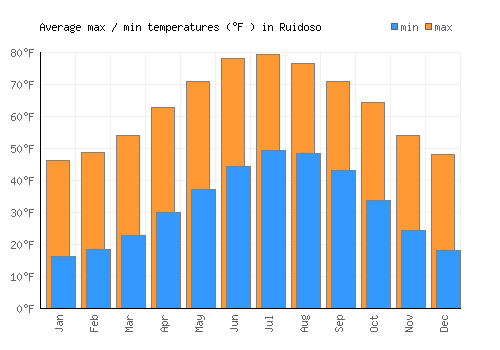 Ruidoso average minimum / maximum temperatures (Fahrenheit)