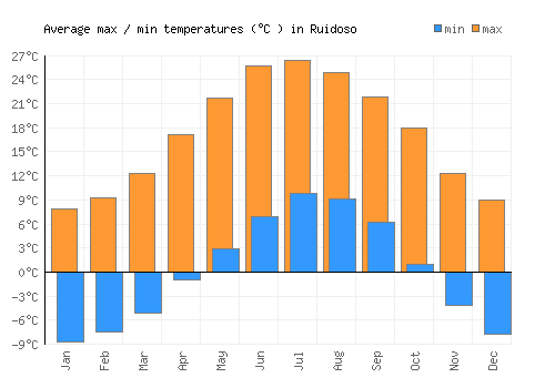 Ruidoso average minimum / maximum temperatures (Celsius)