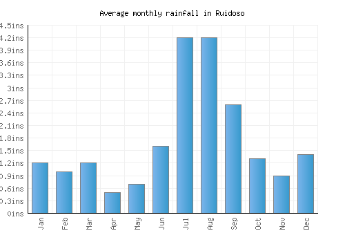 Ruidoso monthly rainfall chart (inches)