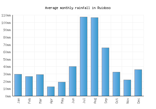 Ruidoso monthly rainfall chart (mm)