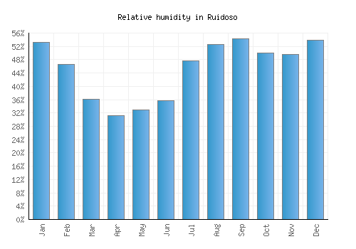 Ruidoso relative humidity averages