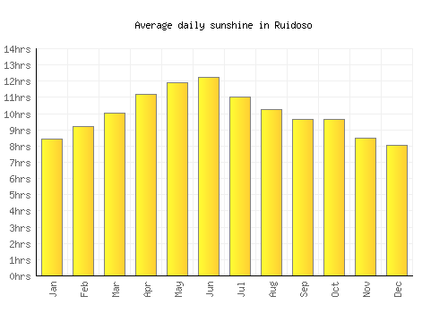 Ruidoso average daily sunshine chart