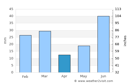 Ruidoso average rain in April