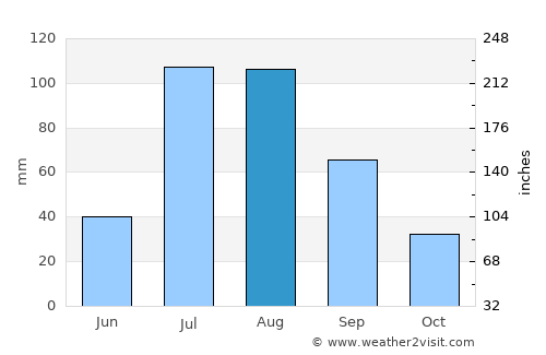 Ruidoso average rain in August