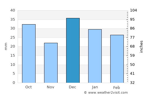 Ruidoso average rain in December