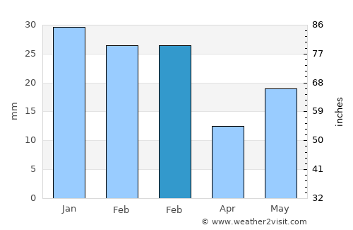 Ruidoso average rain in February