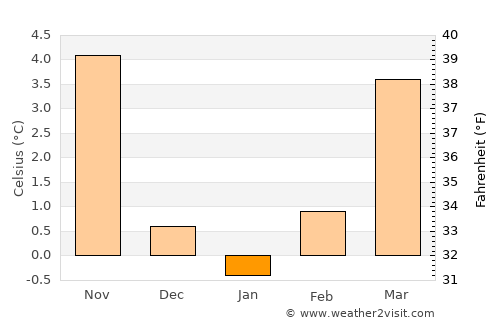 Ruidoso average temperature in January