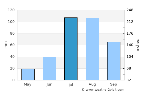 Ruidoso average rain in July