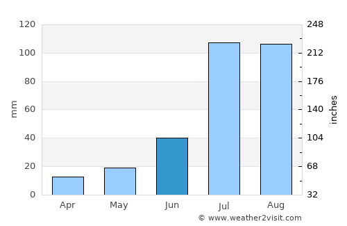 Ruidoso average rain in June