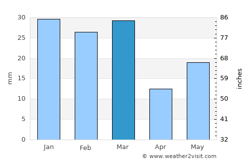 Ruidoso average rain in March