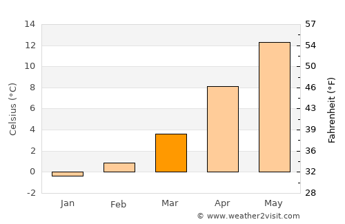 Ruidoso average temperature in March