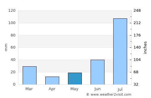 Ruidoso average rain in May