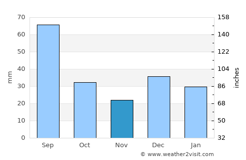 Ruidoso average rain in November