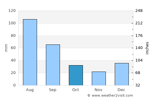 Ruidoso average rain in October