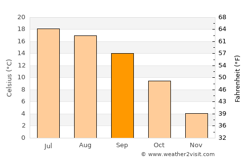 Ruidoso average temperature in September