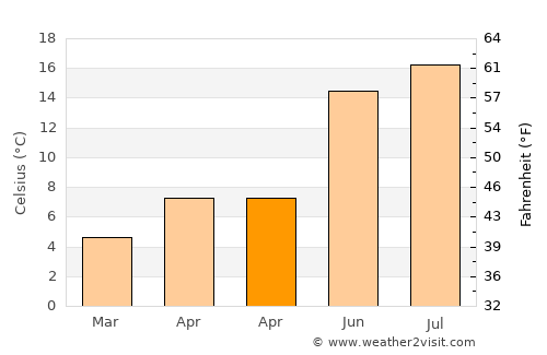 Ruinen average temperature in April