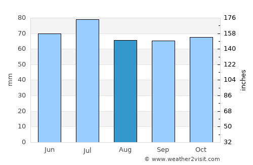 Ruinen average rain in August