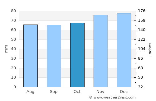 Ruinen average rain in October