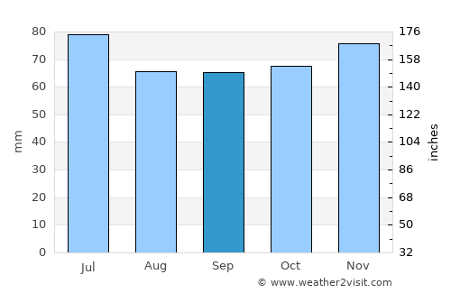 Ruinen average rain in September